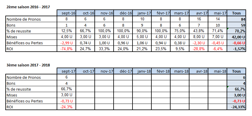 59d205deb4824_bilanpronohebdo092017.png.c6c269824a3dc78e937fe0e38c7f0949.png